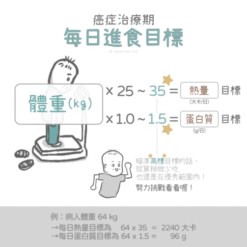 (2) 癌症治療期每天要吃多少？目標熱量＋蛋白質量